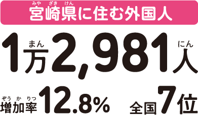 宮崎県に住む外国人 1万2,981人 増加率12.8% 全国7位